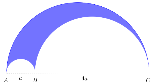 Halvsirkel med diameter AC. Den inneholder to andre halvsirkler: en med diameter AB=a, og en med diameter BC=4a. Området innenfor den største halvsirkelen, med diameter AC, men som ikke er innenfor noen av de andre to halvsirklene, er fargelagt blått.
